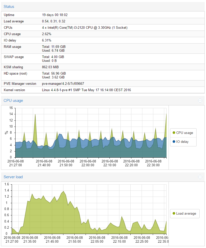 Proxmox graphs